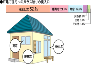 戸建住宅のガラス破りの進入口