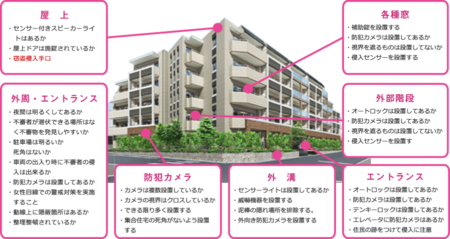 集合住宅の防犯対策